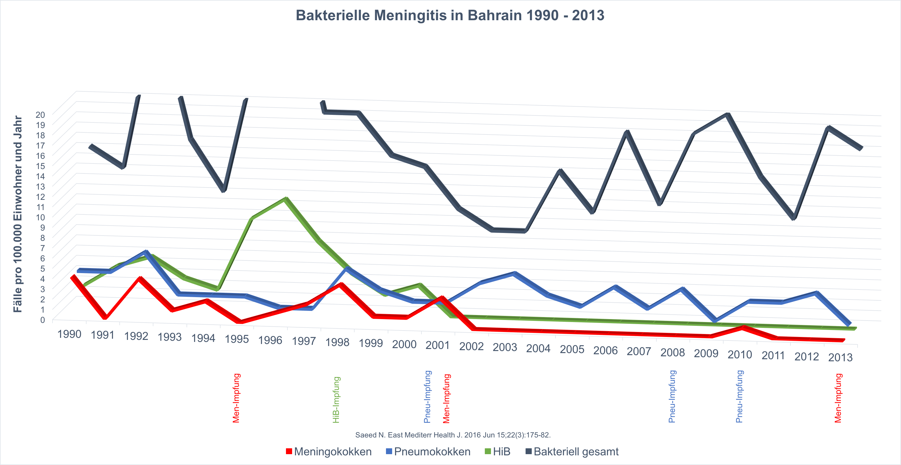 Bahrain 1990 2013