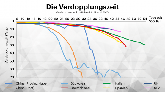 DLF   Verdopplunszeit