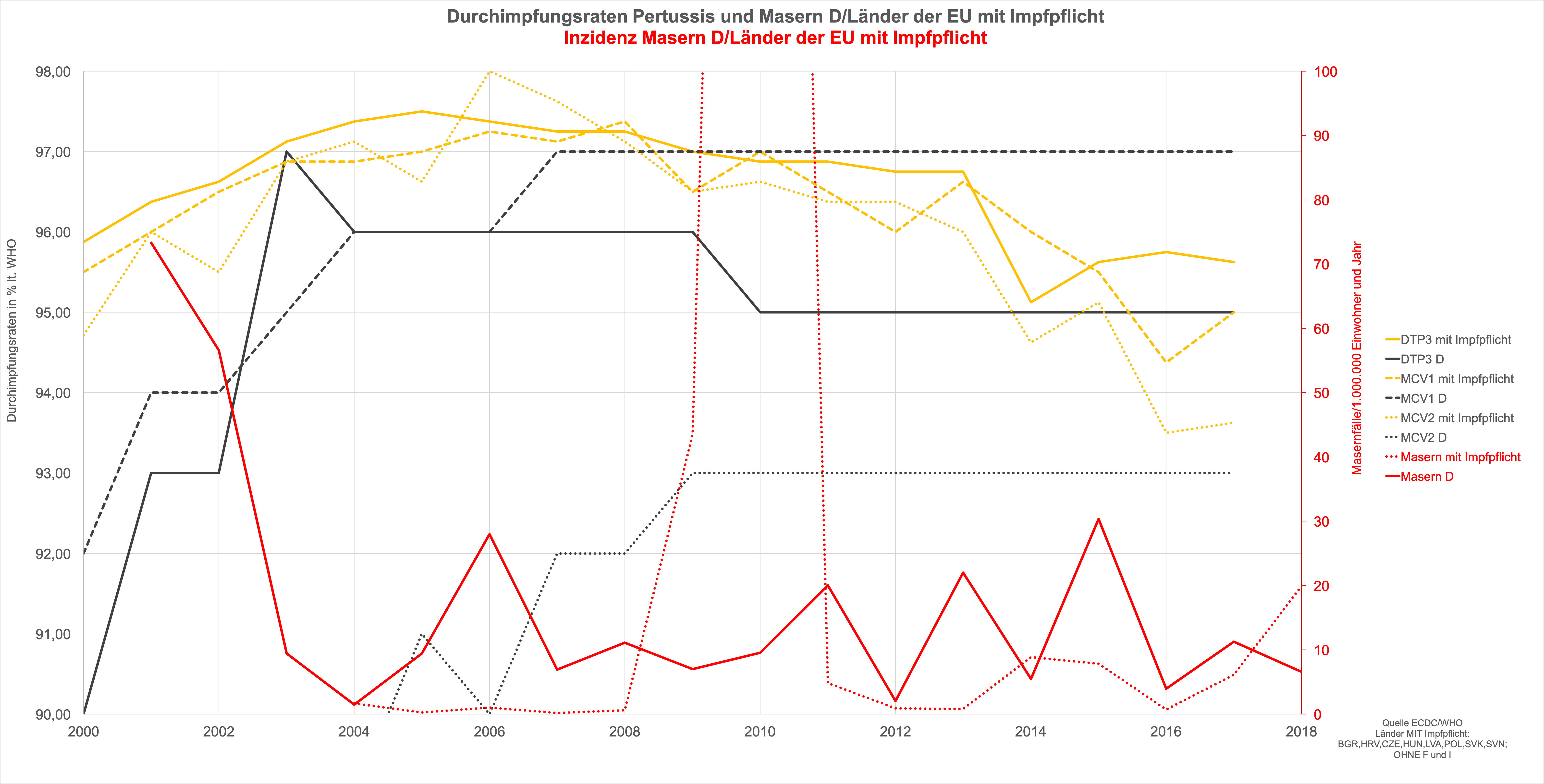 Durchimpfung Masern und Pertussis