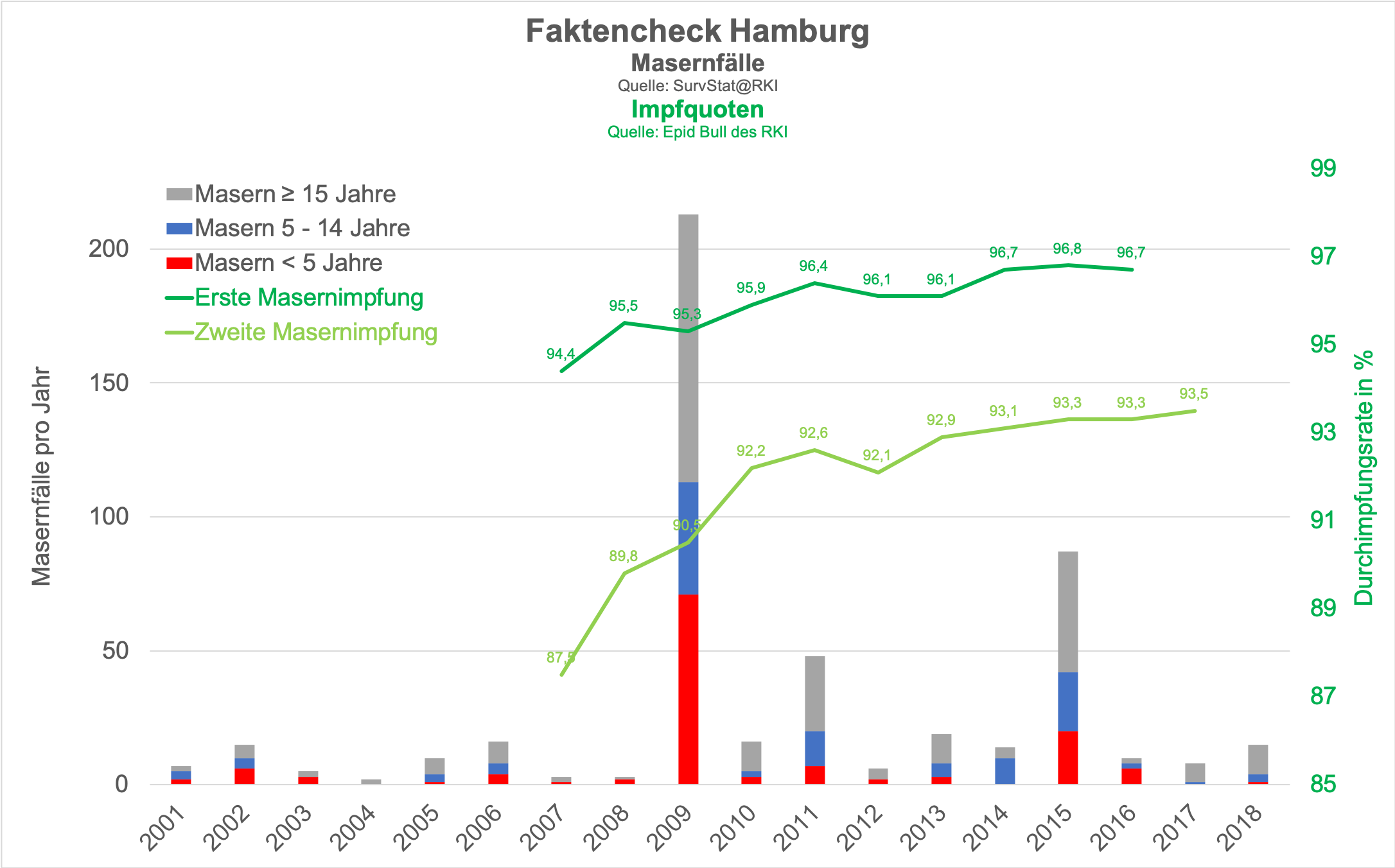 Faktencheck Hamburg