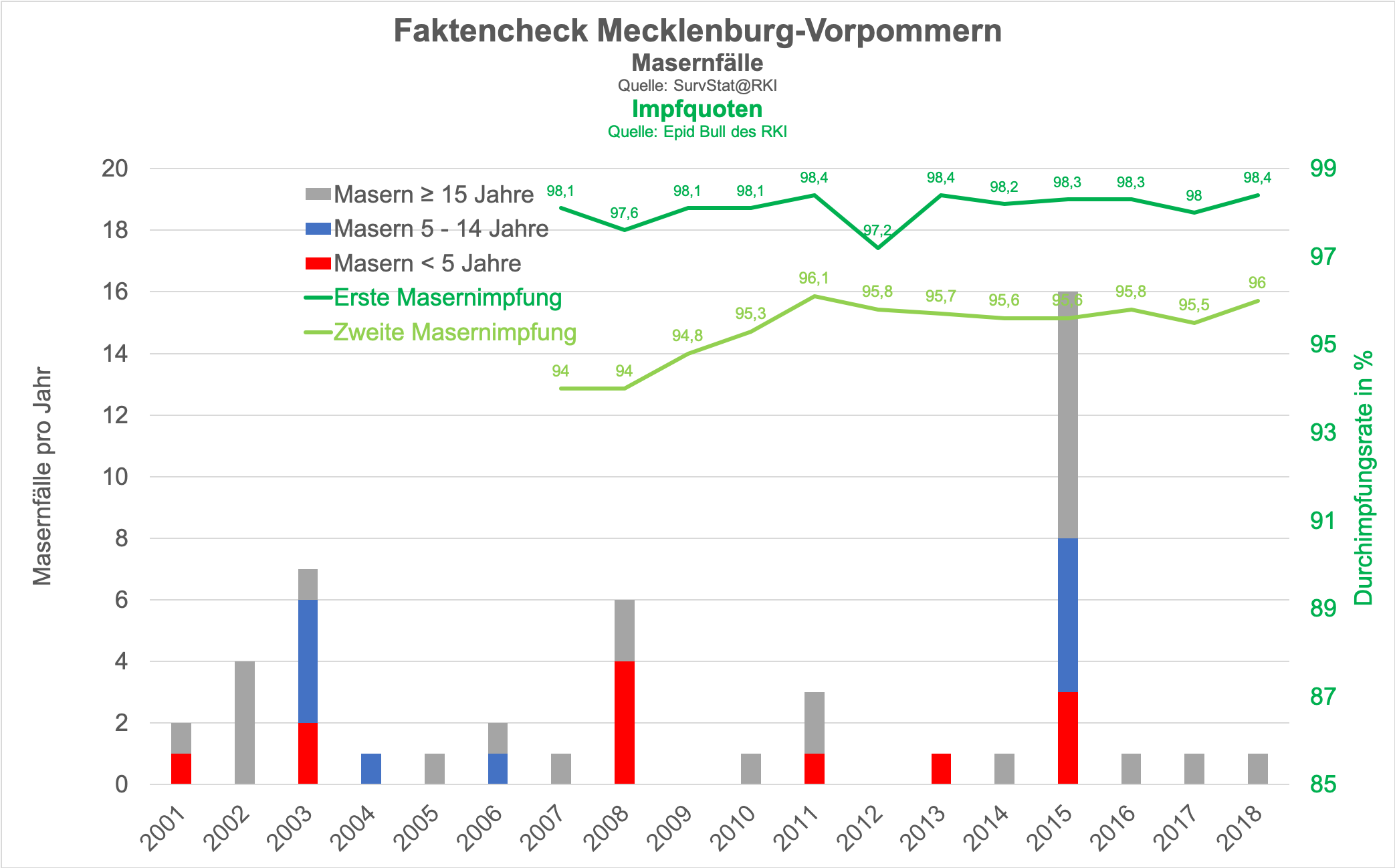 Faktencheck MeckPom