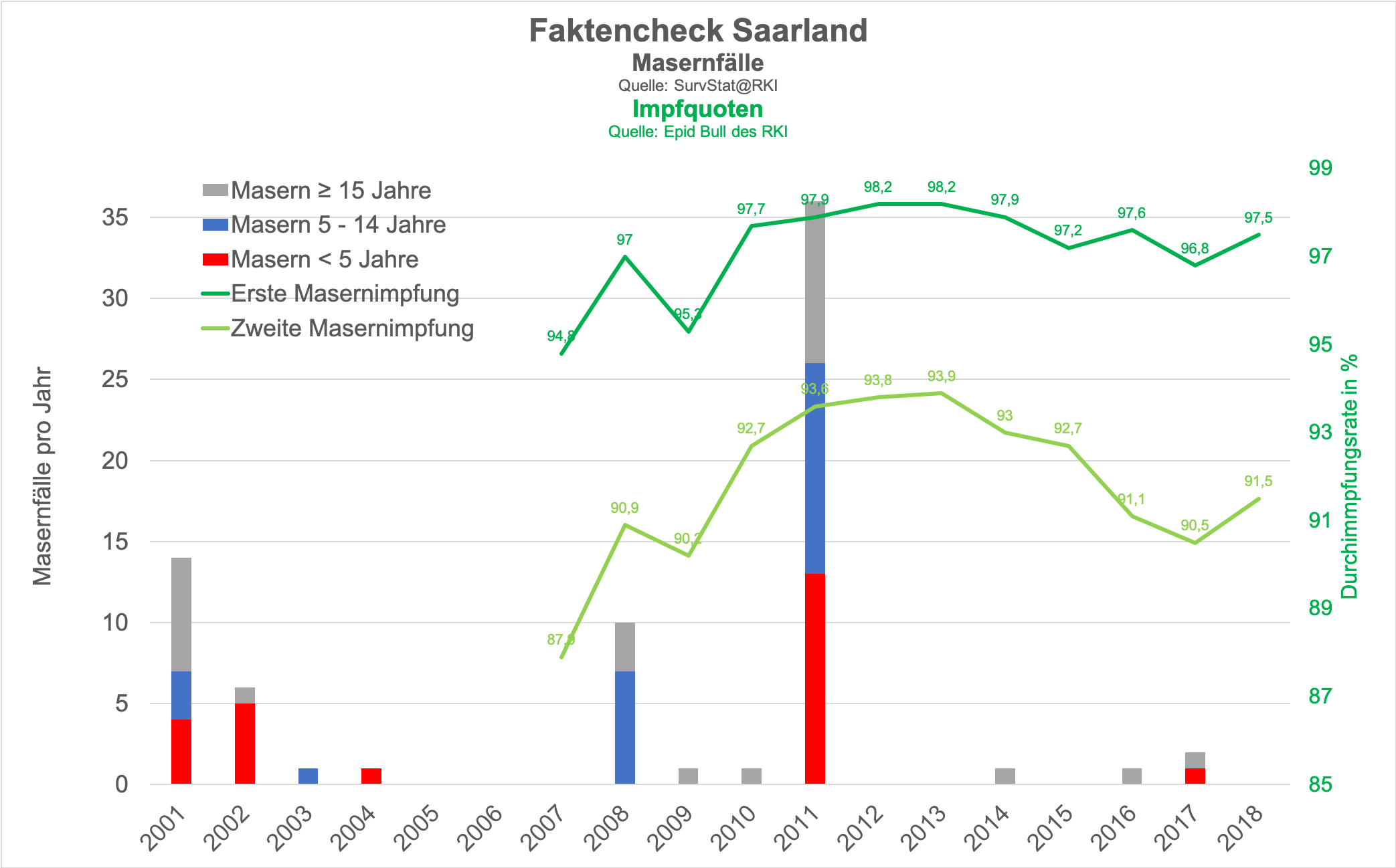 Faktencheck Saarland
