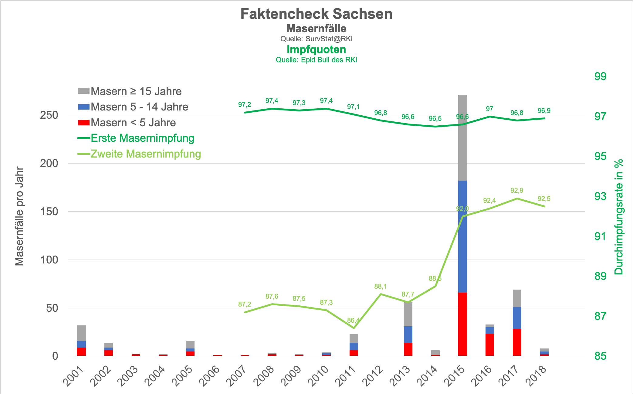 Faktencheck Sachsen