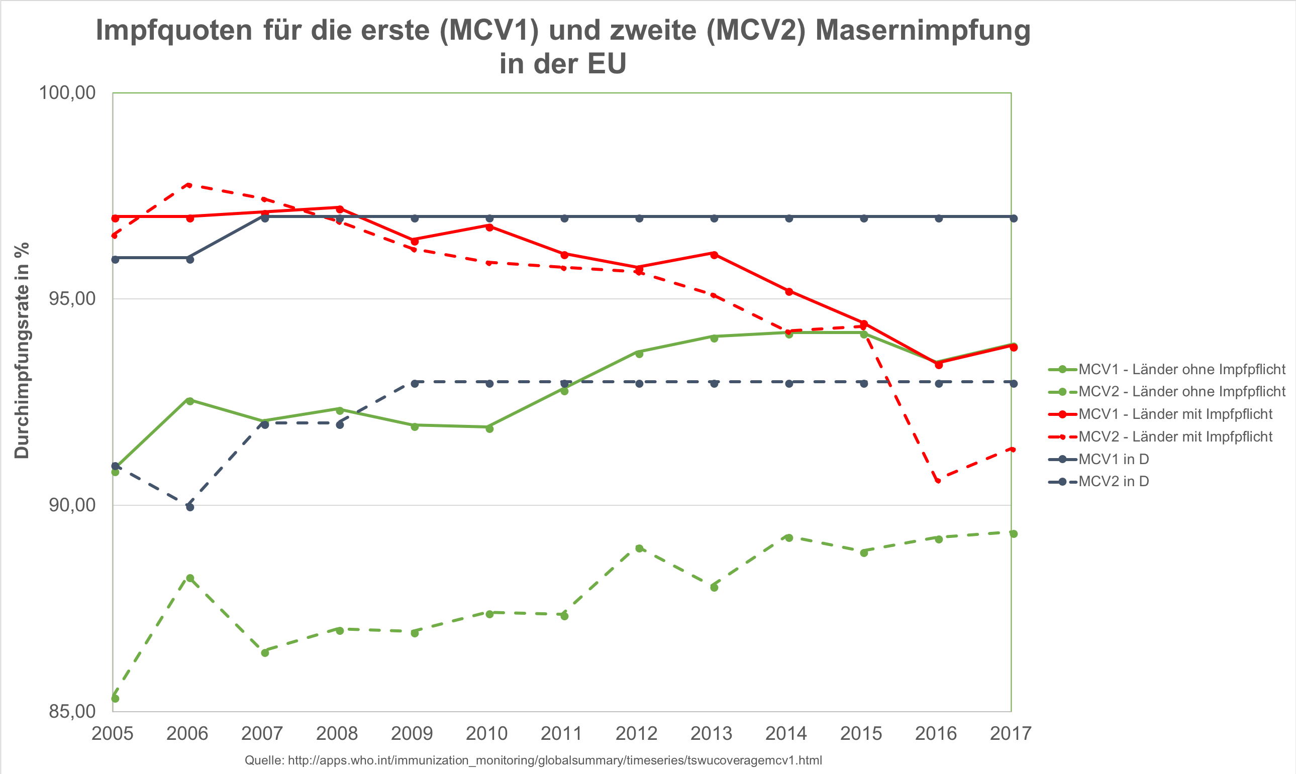 MCV1 und MCV2 EU