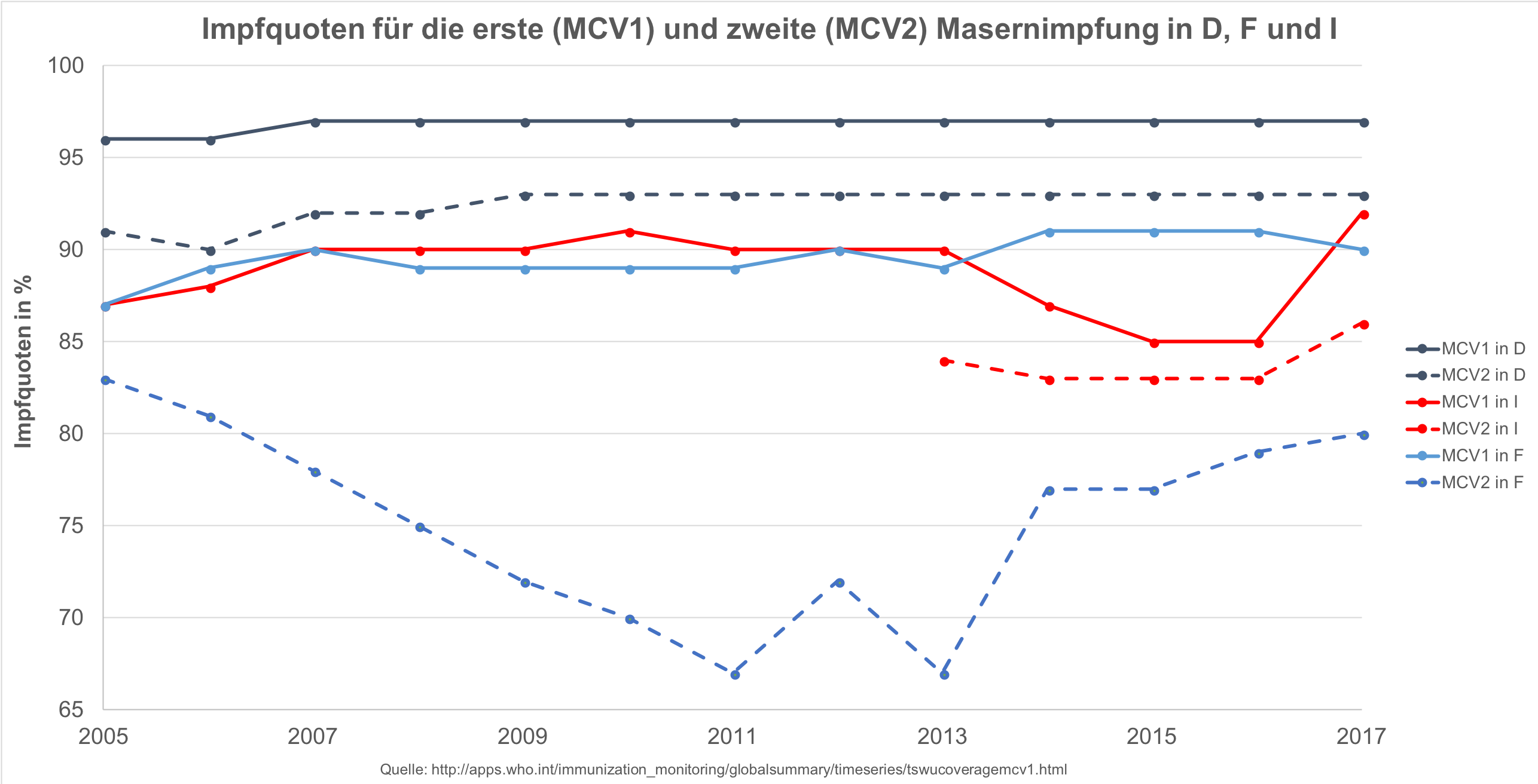 MCV1 und MCV2 in D, F und I