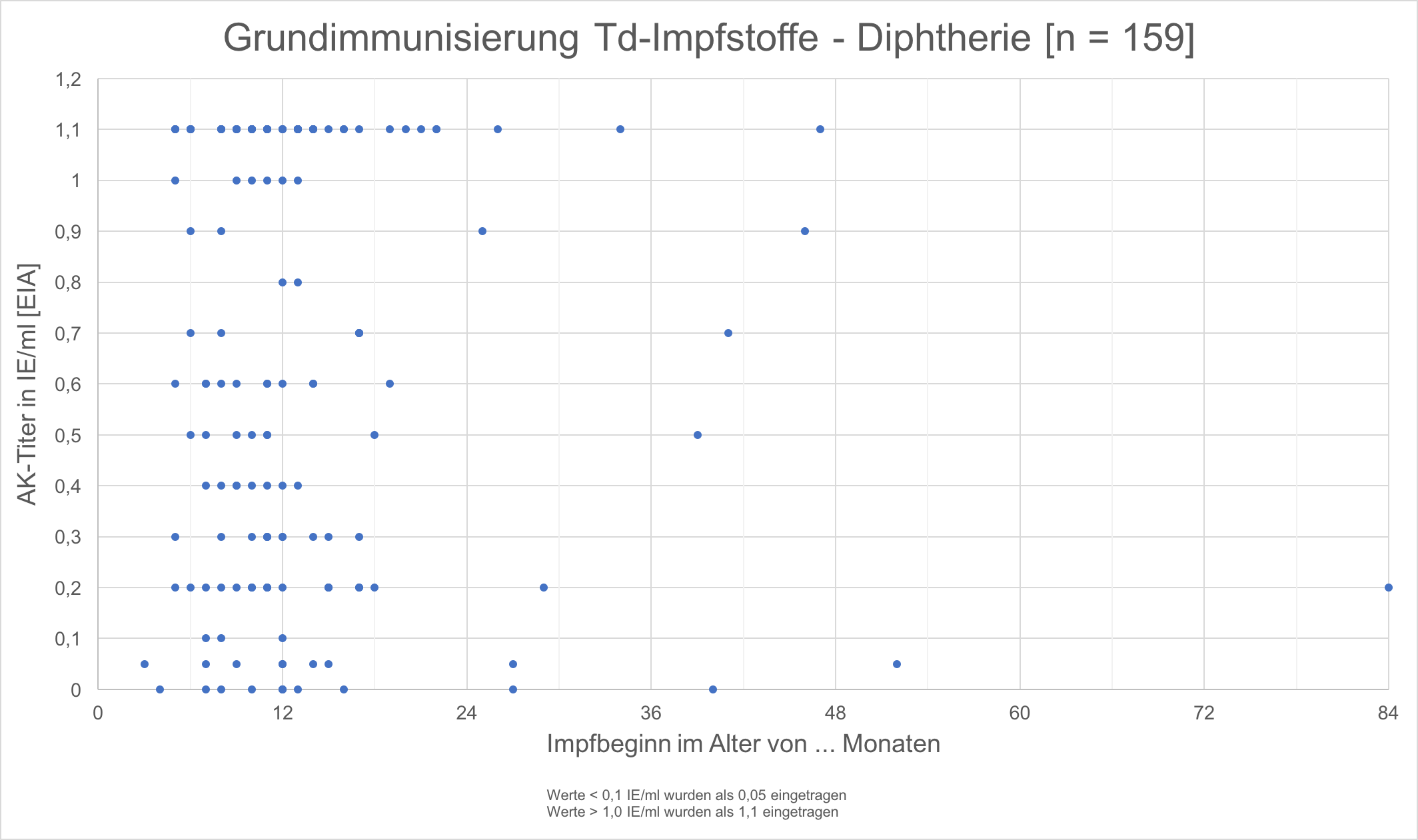 Diphtherie off label