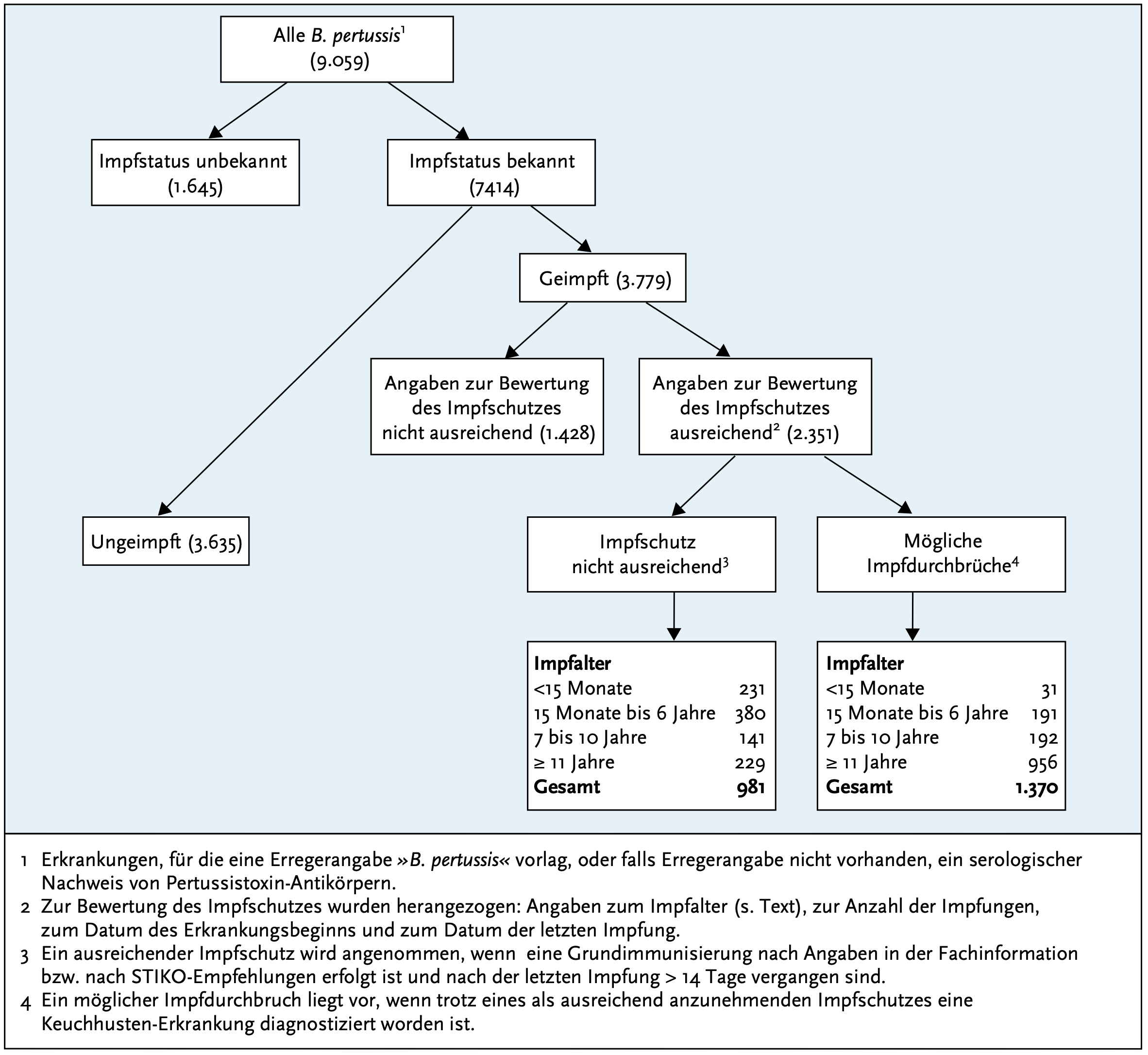 Pertussis in D nach Impfstatus