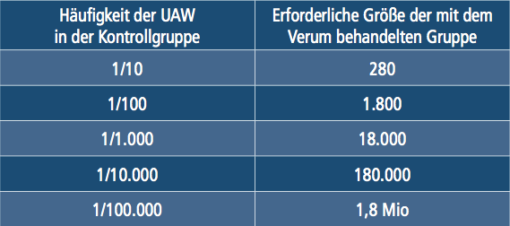 uaw_studiengroesse.png Notwendige Studiengröße in Abhängigkeit von der Häufigkeit der UAW